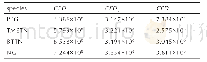 表5 内聚能密度及其范德华分量、静电分量（CED=CEDv+CEDe)