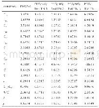 表4 五种体系的弹性系数和力学性能