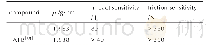 表2[Sr2(DTDA)(H2O)6]n(1）的撞击感度和摩擦感度