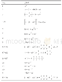 表1 各种动力学模型g（α）的函数表达形式