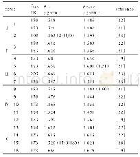 表1 五类含能五唑离子盐的密度