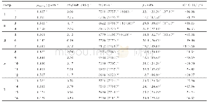 表3 五类含能五唑离子盐的爆轰性能