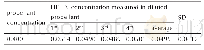 表3 推进剂稀释样品的HEHN浓度测定结果