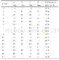 表1 不同酚类混合物对H菌株降解PNP影响的L16(44）正交实验设计及结果