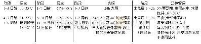 《表1 土鸡育雏温度、湿度、光照、营养参考》