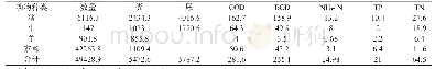 表3 2018年湖南省畜禽粪便及其污染物排放量估值（单位：万头、万羽、万吨）
