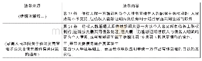 《表1 夫妻共同债务举证责任分配的规则梳理表》