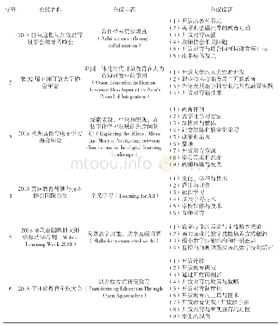 《表4 2018年国际远程与在线教育高水平学术会议的主要议题》