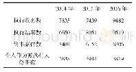 表1 G市Y区2014—2016年执行案件统计表[1]