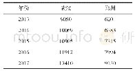 表1 2013-2017年武汉、郑州GDP一览表（单位：亿元）