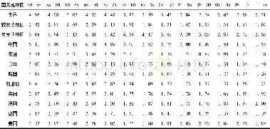 《表1 1950—2015年世界主要国家与地区的总和生育率》