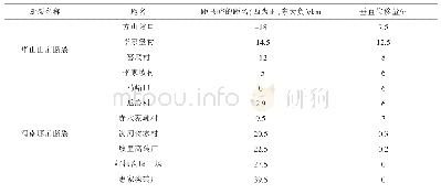 《表2 1556年华县地震地表破裂统计表》