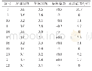 表2 震级估算结果：基于移动时窗的τ_c计算方法及其在广东地区震级估算的应用