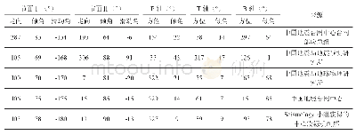 表3 不同机构给出的5.2级地震震源机制解及中心震源机制解