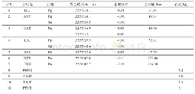 表3 主震速报定位结果：同源双震的速报处理——以广西北流—广东化州M_S5.2级地震为例