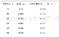 表4 某汽车站25～60 s读数标准差与离差统计表