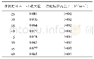 表5 某大道25～60 s读数标准差与离差统计表