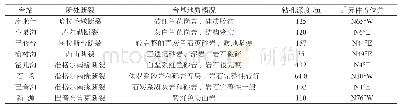 表1 天山中段分量应变台站基本情况