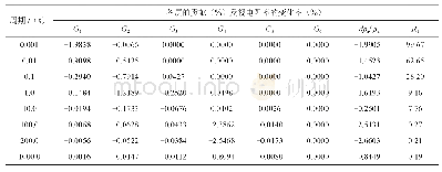 《表2 近地表干扰与深部变化同时存在时几个周期点上各层的贡献及视电阻率的变化率》