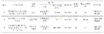 表2 工程地质分区特征简表