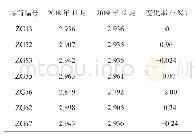 表3 7座风电塔在2018年12月、2019年12月的第2阶固有频率实测值统计表