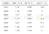 表4 7座风电塔在2018年12月、2019年12月的第3阶固有频率实测值统计表