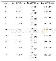 《表5 机组各水头下的振动区划分》