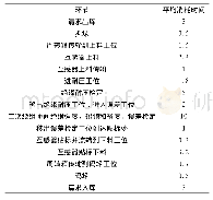 《表1 互感器流转时间：低压电流互感器检定多任务并行处理机制研究》