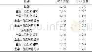 表5 结构振动频率Tab.5 Natural frequencies of the structure