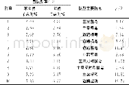 表1 桥梁振型和频率Tab.1 Modal shape and frequency of bridge