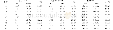 《表8 钢腹杆应力、弯矩、轴力响应最值比较Tab.8 Comparison of maximum stress, bending moment and axial force of steel tru