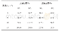 表3 建筑顶层和底层ΔPL与ΔPw随风速变化Tab.3ΔPLandΔPwvarying with wind speeds on top and bottom floors