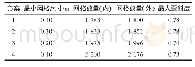 表2 不同网格尺寸下的网格质量参数Tab.2 The parameters of the mesh quality under different grid size