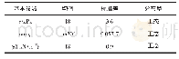 表1 边坡基本参数统计特征Tab.1 Statistic characteristics for basic parameters of slope