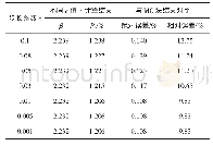 表2 不同c值下本文方法计算结果及与MC法结果对比Tab.2 Results obtained from the proposed method with different values of c and comparison resul