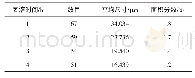 表2 第二相数目、平均尺寸和面积分数统计结果Tab.2 The number、average size and area fraction of second phase