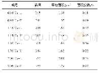 表3 合金中第二相数目、平均面积以及面积分数分析Tab.3 Analysis of the count, average area and area fraction of second phase in the alloys