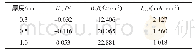 表4 不同厚度316L熔覆层的电化学腐蚀参数Tab.4 Electrochemical corrosion parameters of 316L cladding layers with different thickness