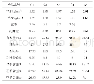 表1 各取样点沉积物的基本物理性质 (平均值)