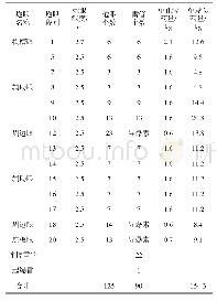 表3 恩贡山隧道全断面法施工爆破参数