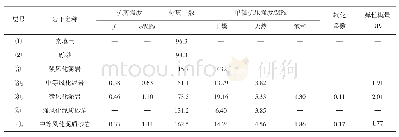 表3 各岩土层主要物理力学指标