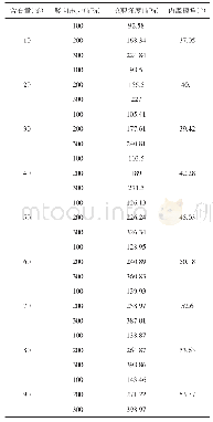 表2 不同含石量下砂卵石土的抗剪强度和内摩擦角