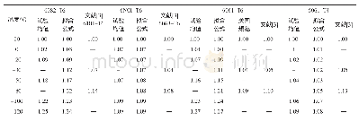 表3 抗拉极限强度的低温提高系数对比Tab.3 Comparison of ultimate tensile strength increasing factor at low temperature