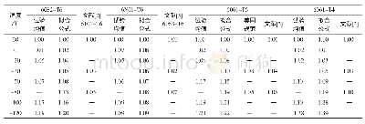 表4 名义屈服强度的低温提高系数对比Tab.4 Comparison of nominal yield strength increasing factor at low temperature