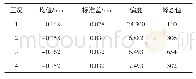 表2 不同工况试验噪声特性指标Tab.2 The characteristic index of noise under different conditions