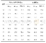 表1 实测结果与有限元分析结果Tab.1 Measured results and finite element analysis results