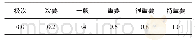 《表3 标准权重刻度表Tab.3 The scale of standard weight》