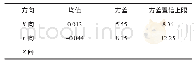 表2 交叉验证结果统计参数Tab.2 Statistical parameters of cross validation results