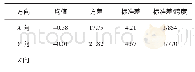 表4 推算结果偏差统计结果 (节点不相关) Tab.4 Statistical parameters of result errors (uncorrelated nodes)