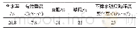 《表3 实验黏土主要参数：桩靴在黏土中不连续加载穿刺现象的实验研究》